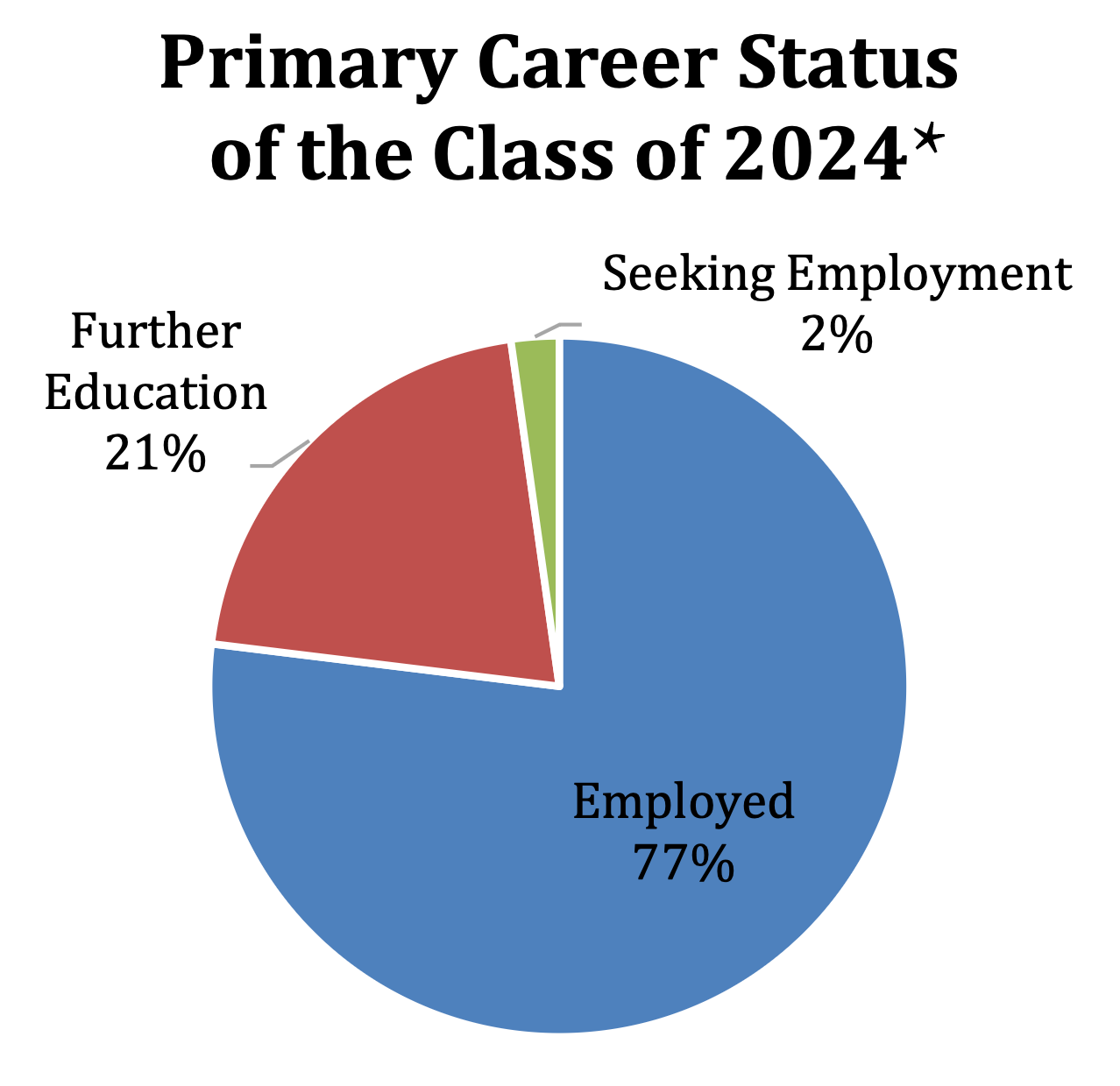 Career Status chart
