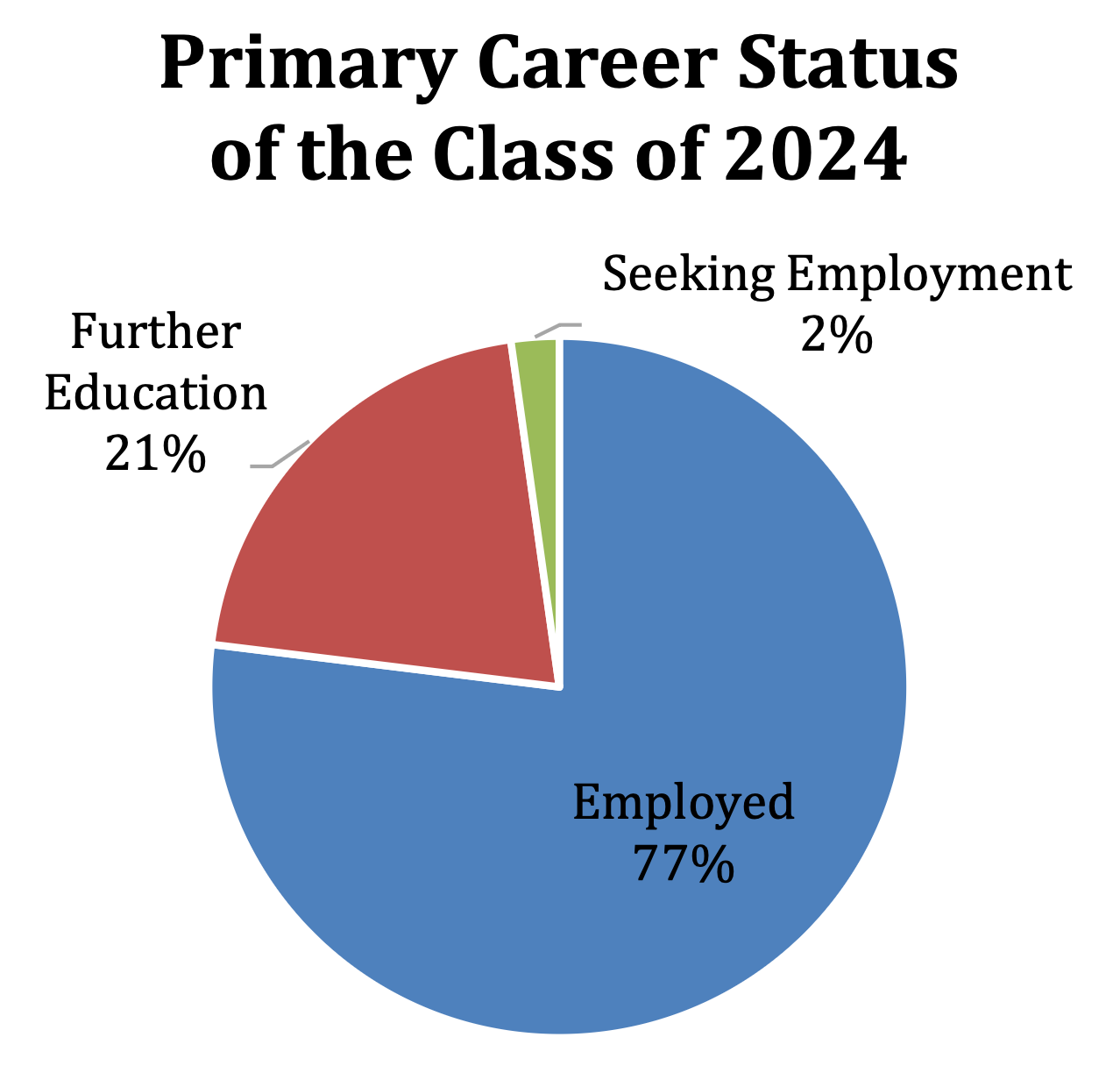 Career Status chart