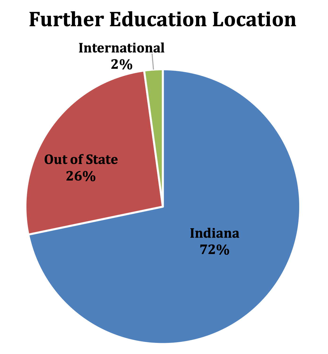 Further Education Location pie chart
