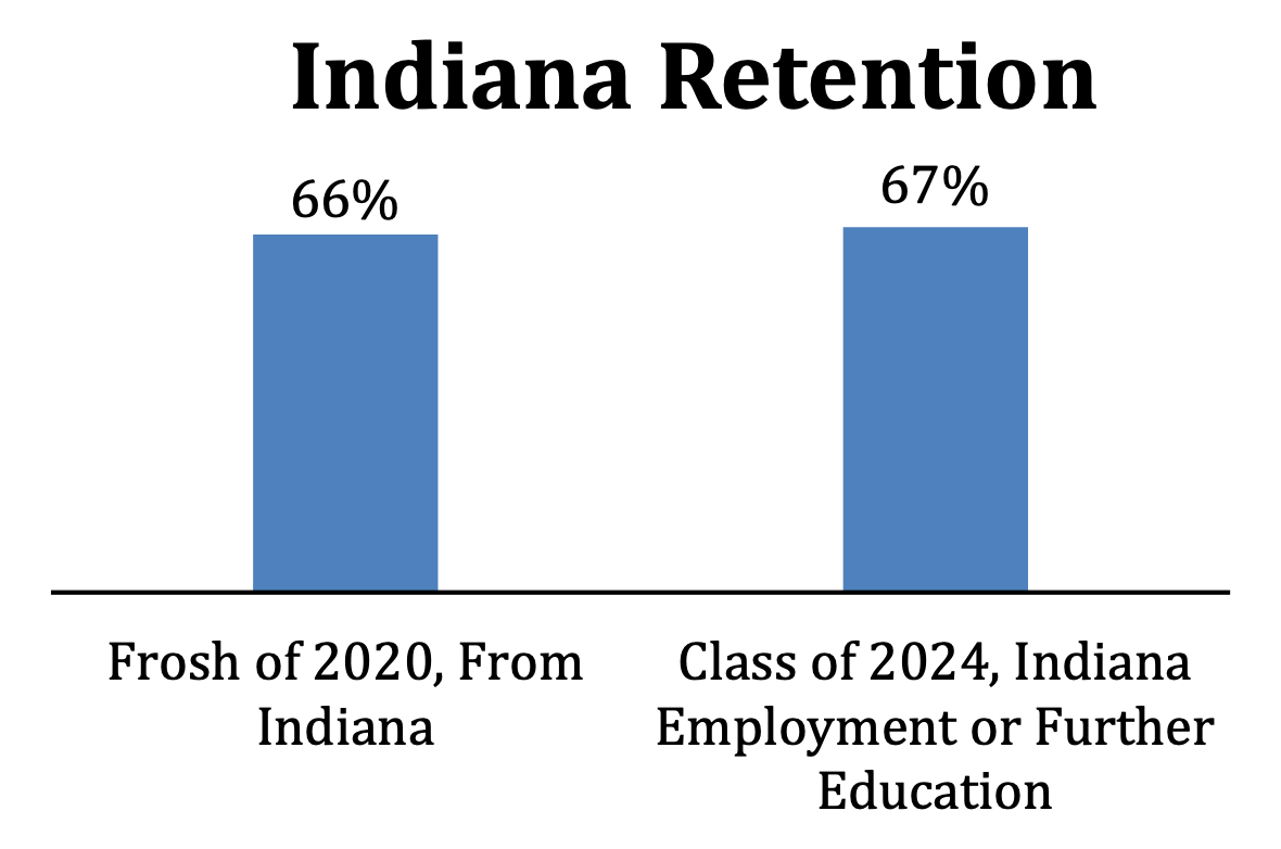 Indiana Retention chart
