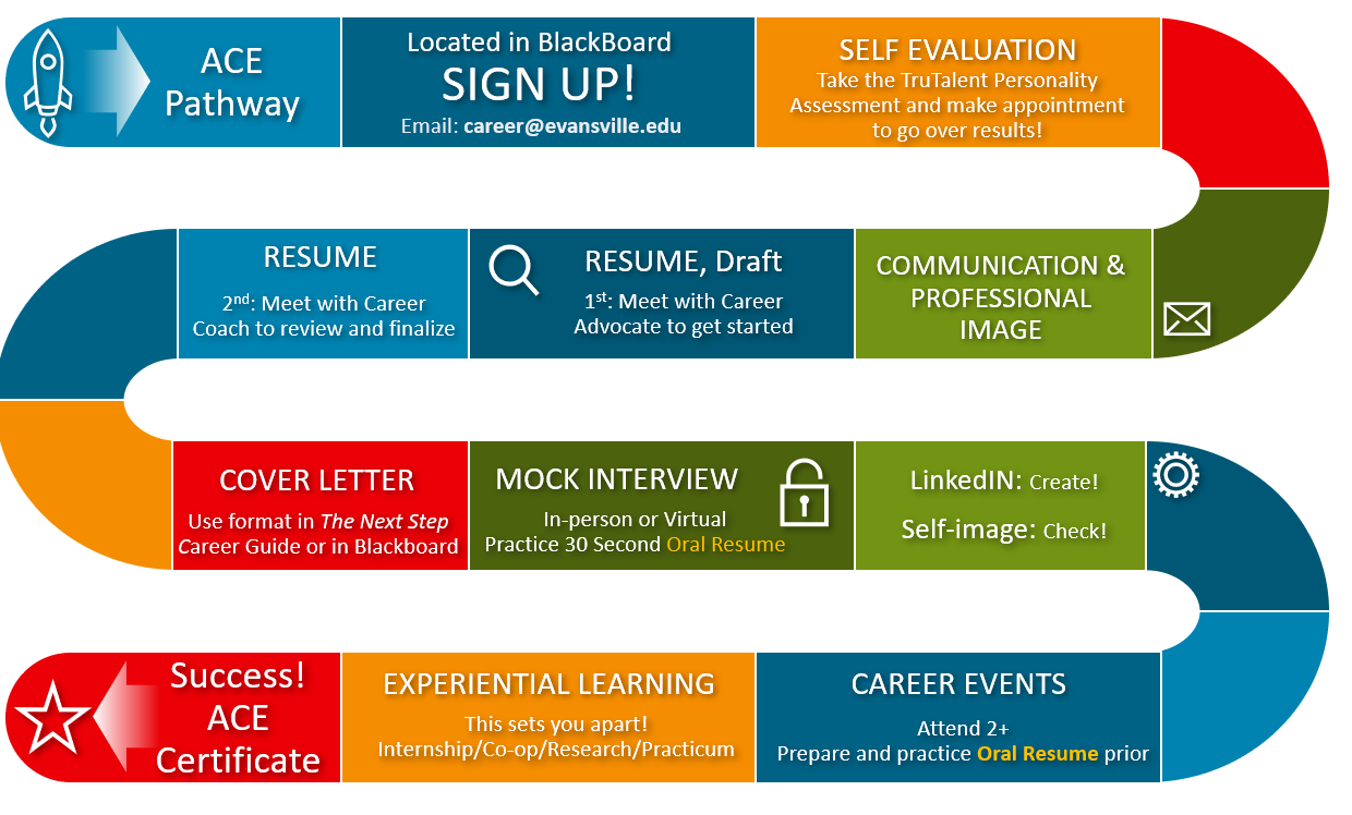 Ace Pathway Chart