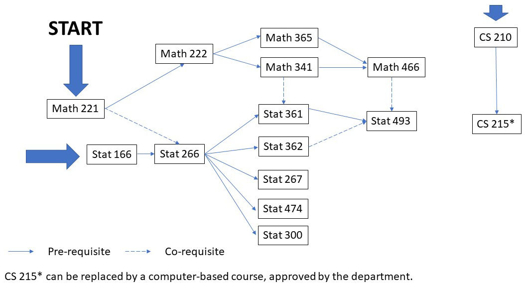 Mathematics Course Dependency Chart