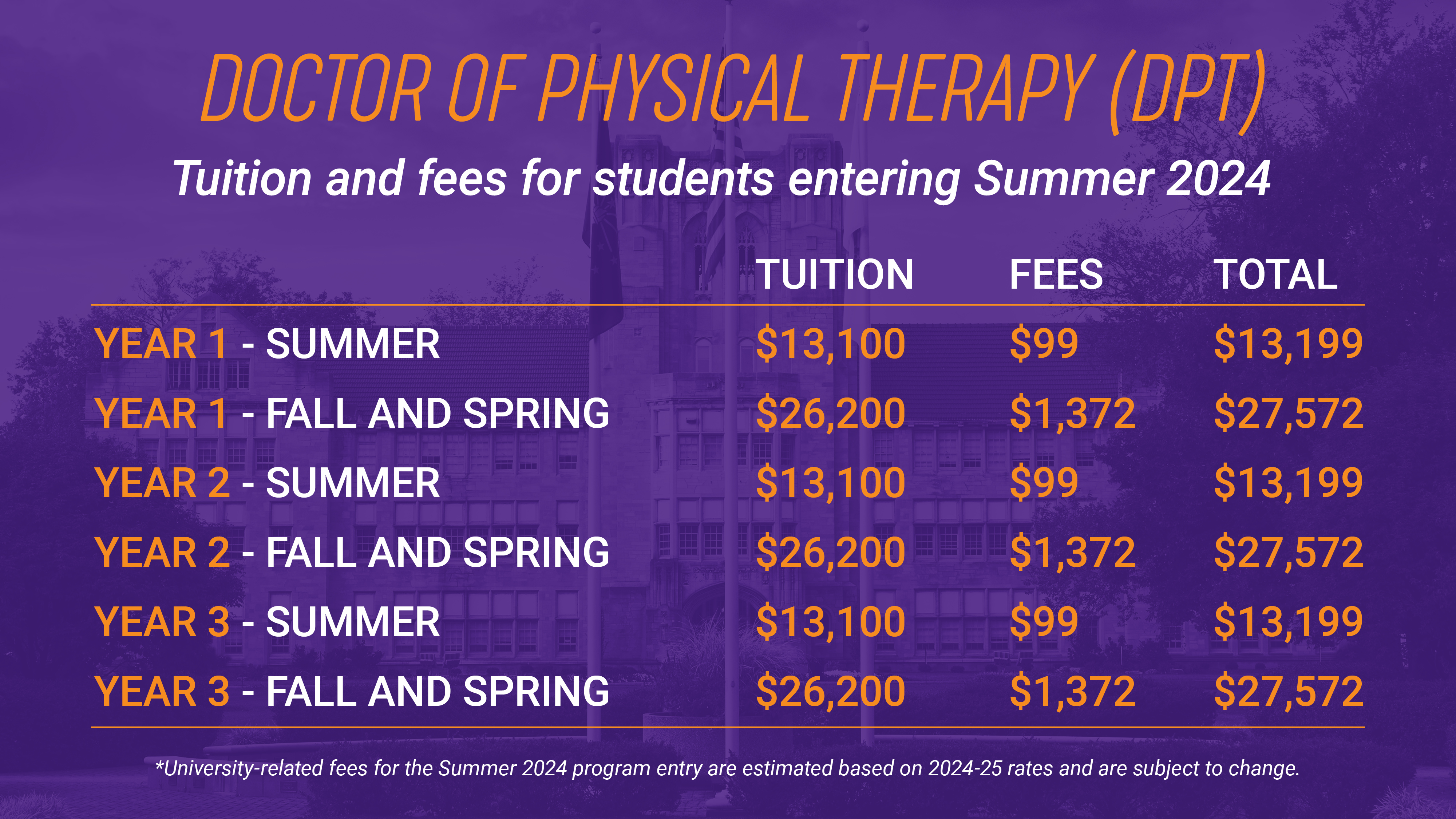 Physical Therapy Tuition and Fees chart for 2024