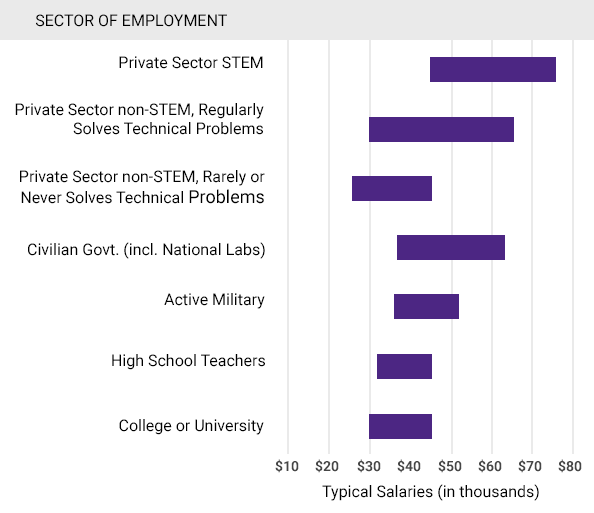 Physics Salaries Chart, details below.