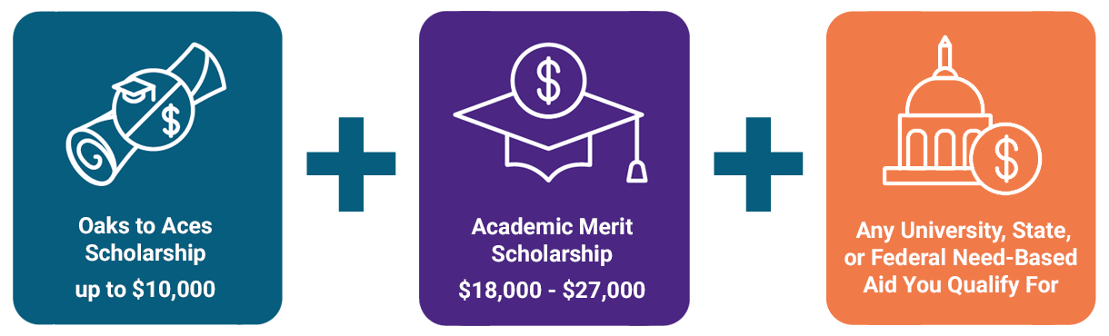 Oaks to Aces Scholarship of $10,000 plus Academic Merit Scholarship between $18,000 and $27,000 plus any university, state, or federal need-based aid you qualify for.
