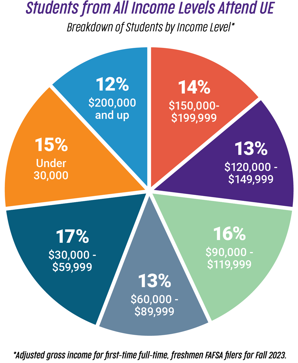 Breakdown of students by income pie chart for 2023