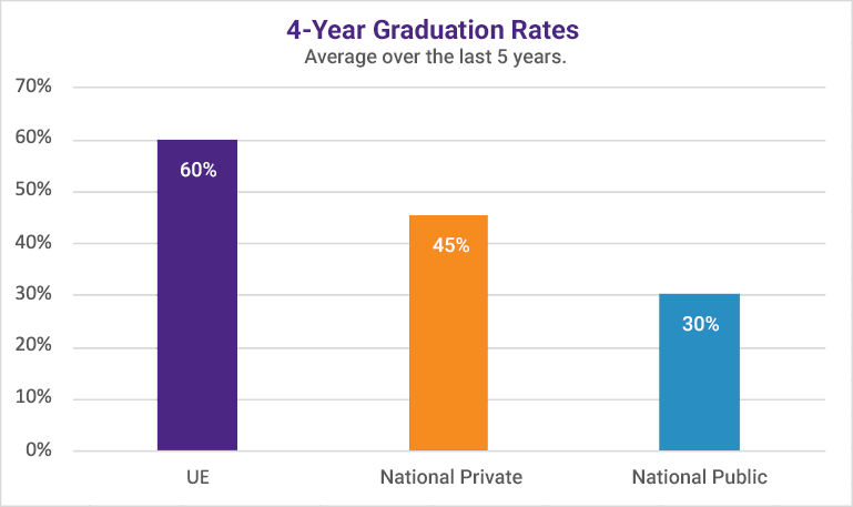 Chart showing percent of students graduating at UE versus US private colleges and US public colleges.